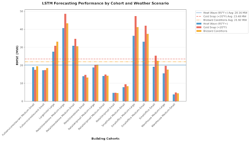 LSTM forecasting performance by cohort and scenario